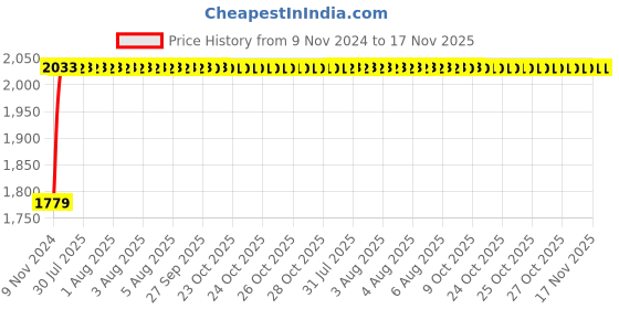 moglix.com Unbrako M33x240mm 2PCS Grade 10.9 Half Threaded Hex Head Bolt/Screw Box, 170316 unbrako Price History Graph from 9 Nov 2024 to 16 Nov 2025