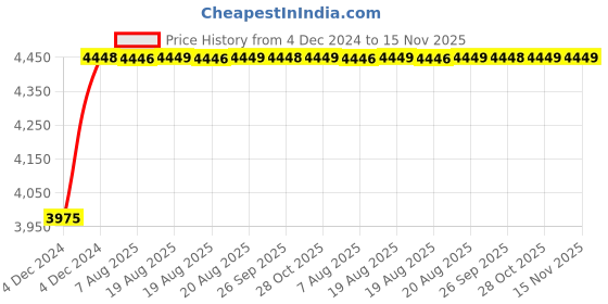 moglix.com Unbrako M33x240mm 3PCS Half Threaded Socket Head Cap Screw Box, 210017 unbrako Price History Graph from 4 Dec 2024 to 15 Nov 2025