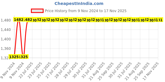 moglix.com Unbrako M33x240mm Half Threaded Socket Head Cap Screw, 210017 unbrako Price History Graph from 9 Nov 2024 to 17 Nov 2025