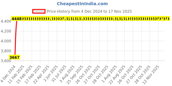 moglix.com Unbrako M33x240mm Half Threaded Socket Head Cap Screw, 210017 (Pack of 3) unbrako Price History Graph from 4 Dec 2024 to 17 Nov 2025