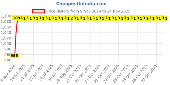 moglix.com Unbrako M33x260mm Grade 10.9 Half Threaded Hex Head Bolt/Screw, 170317 unbrako Price History Graph from 9 Nov 2024 to 12 Nov 2025