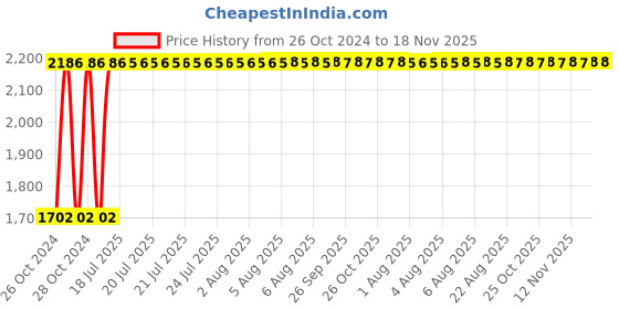 moglix.com Unbrako M33x260mm Grade 10.9 Half Threaded Hex Head Bolt/Screw, 170317 (Pack of 2) unbrako Price History Graph from 26 Oct 2024 to 18 Nov 2025