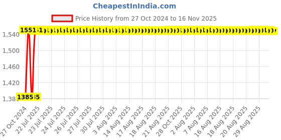 moglix.com Unbrako M33x260mm Half Threaded Socket Head Cap Screw, 210018 unbrako Price History Graph from 27 Oct 2024 to 16 Nov 2025