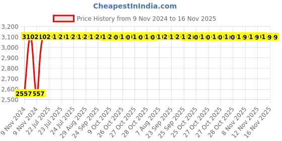 moglix.com Unbrako M33x260mm Half Threaded Socket Head Cap Screw, 210018 (Pack of 2) unbrako Price History Graph from 9 Nov 2024 to 16 Nov 2025