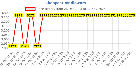 moglix.com Unbrako M33x280mm 2PCS Half Threaded Socket Head Cap Screw Box, 210019 unbrako Price History Graph from 26 Oct 2024 to 17 Nov 2025