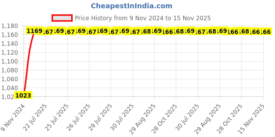 moglix.com Unbrako M33x280mm Grade 10.9 Half Threaded Hex Head Bolt/Screw, 170318 unbrako Price History Graph from 9 Nov 2024 to 15 Nov 2025