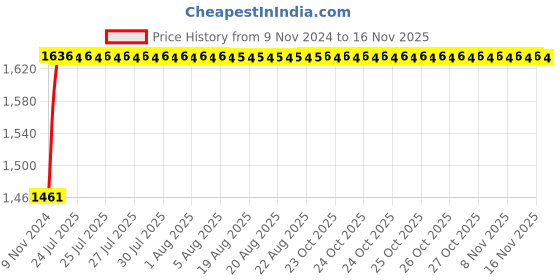 moglix.com Unbrako M33x280mm Half Threaded Socket Head Cap Screw, 210019 unbrako Price History Graph from 9 Nov 2024 to 15 Nov 2025