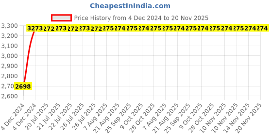moglix.com Unbrako M33x280mm Half Threaded Socket Head Cap Screw, 210019 (Pack of 2) unbrako Price History Graph from 4 Dec 2024 to 19 Nov 2025