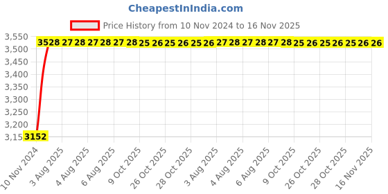 moglix.com Unbrako M33x300mm 2PCS Half Threaded Socket Head Cap Screw Box, 210020 unbrako Price History Graph from 10 Nov 2024 to 15 Nov 2025