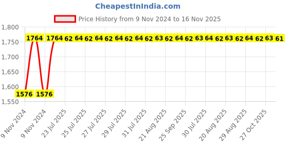 moglix.com Unbrako M33x300mm Half Threaded Socket Head Cap Screw, 210020 unbrako Price History Graph from 9 Nov 2024 to 16 Nov 2025