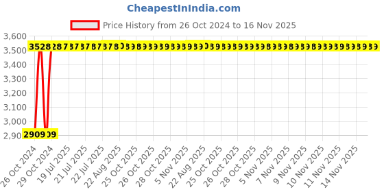 moglix.com Unbrako M33x300mm Half Threaded Socket Head Cap Screw, 210020 (Pack of 2) unbrako Price History Graph from 26 Oct 2024 to 15 Nov 2025