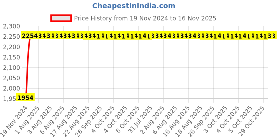 moglix.com Unbrako M33x75mm 5PCS Full Threaded Socket Head Cap Screw Box, 210015 unbrako Price History Graph from 19 Nov 2024 to 15 Nov 2025