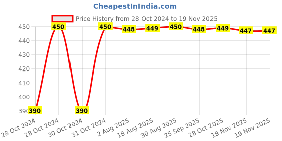 moglix.com Unbrako M33x75mm Full Threaded Socket Head Cap Screw, 210015 unbrako Price History Graph from 28 Oct 2024 to 17 Nov 2025