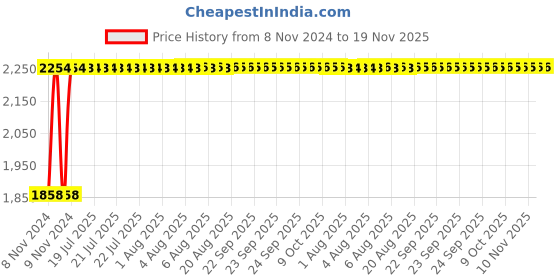 moglix.com Unbrako M33x75mm Full Threaded Socket Head Cap Screw, 210015 (Pack of 5) unbrako Price History Graph from 8 Nov 2024 to 18 Nov 2025