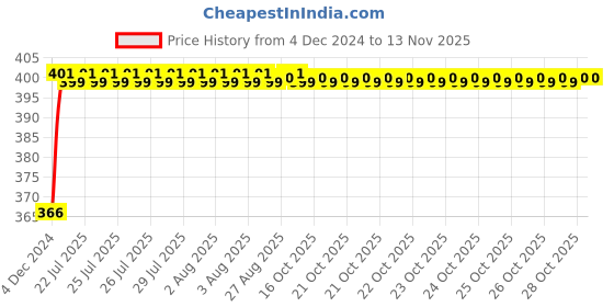 moglix.com Unbrako M33x75mm Grade 10.9 Full Threaded Hex Head Bolt/Screw, 170303 unbrako Price History Graph from 4 Dec 2024 to 12 Nov 2025
