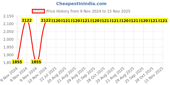 moglix.com Unbrako M33x80mm 5PCS Grade 10.9 Full Threaded Hex Head Bolt/Screw Box, 170304 unbrako Price History Graph from 9 Nov 2024 to 15 Nov 2025