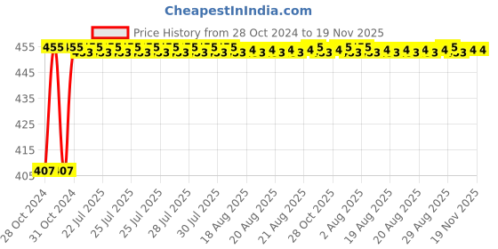 moglix.com Unbrako M33x80mm Full Threaded Socket Head Cap Screw, 180254 unbrako Price History Graph from 28 Oct 2024 to 18 Nov 2025