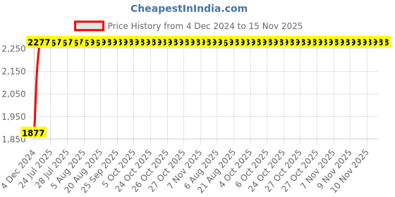 moglix.com Unbrako M33x80mm Full Threaded Socket Head Cap Screw, 180254 (Pack of 5) unbrako Price History Graph from 4 Dec 2024 to 15 Nov 2025