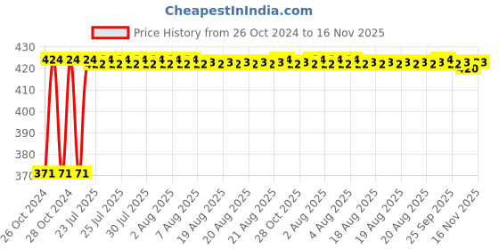 moglix.com Unbrako M33x80mm Grade 10.9 Full Threaded Hex Head Bolt/Screw, 170304 unbrako Price History Graph from 26 Oct 2024 to 16 Nov 2025