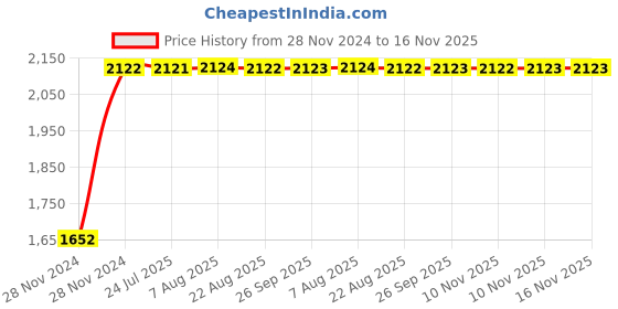 moglix.com Unbrako M33x80mm Grade 10.9 Full Threaded Hex Head Bolt/Screw, 170304 (Pack of 5) unbrako Price History Graph from 28 Nov 2024 to 15 Nov 2025