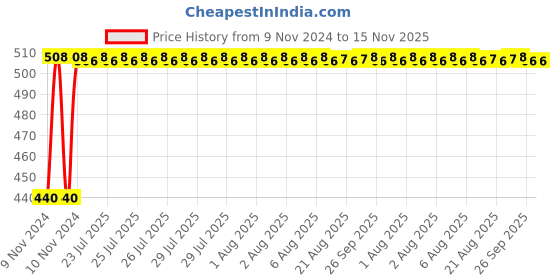 moglix.com Unbrako M33x90mm Full Threaded Socket Head Cap Screw, 400649 unbrako Price History Graph from 9 Nov 2024 to 14 Nov 2025