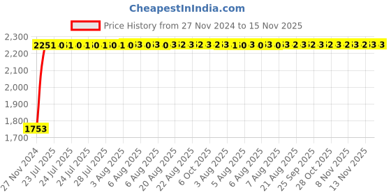 moglix.com Unbrako M33x90mm Grade 10.9 Full Threaded Hex Head Bolt/Screw, 170305 (Pack of 5) unbrako Price History Graph from 27 Nov 2024 to 14 Nov 2025