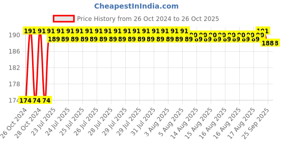 moglix.com Unbrako M36 Grade 10.9 Heavy Hex Nut, 581348 unbrako Price History Graph from 26 Oct 2024 to 25 Oct 2025