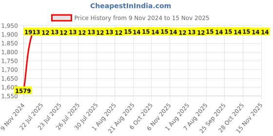moglix.com Unbrako M36 Heavy Hex Nut, 581348 (Pack of 10) unbrako Price History Graph from 9 Nov 2024 to 15 Nov 2025