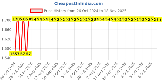 moglix.com Unbrako M36x100mm 3PCS Grade 10.9 Full Threaded Hex Head Bolt/Screw Box, 170322 unbrako Price History Graph from 26 Oct 2024 to 17 Nov 2025