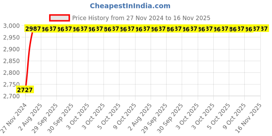 moglix.com Unbrako M36x100mm 5PCS Full Threaded Socket Head Cap Screw Box, 140631 unbrako Price History Graph from 27 Nov 2024 to 16 Nov 2025