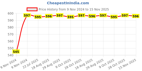 moglix.com Unbrako M36x100mm Full Threaded Socket Head Cap Screw, 140631 unbrako Price History Graph from 9 Nov 2024 to 15 Nov 2025