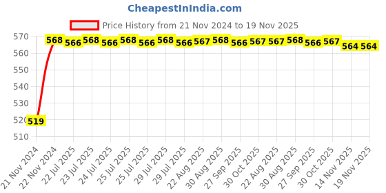 moglix.com Unbrako M36x100mm Grade 10.9 Full Threaded Hex Head Bolt/Screw, 170322 unbrako Price History Graph from 21 Nov 2024 to 19 Nov 2025