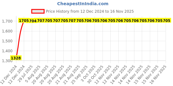 moglix.com Unbrako M36x100mm Grade 10.9 Full Threaded Hex Head Bolt/Screw, 170322 (Pack of 3) unbrako Price History Graph from 12 Dec 2024 to 14 Nov 2025
