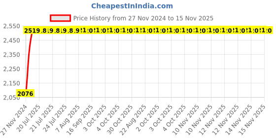 moglix.com Unbrako M36x110mm Full Threaded Socket Head Cap Screw, 400632 (Pack of 4) unbrako Price History Graph from 27 Nov 2024 to 15 Nov 2025