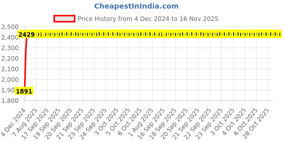 moglix.com Unbrako M36x110mm Grade 10.9 Half Threaded Hex Head Bolt/Screw, 170323 (Pack of 4) unbrako Price History Graph from 4 Dec 2024 to 14 Nov 2025