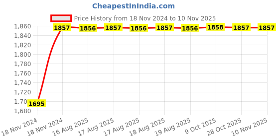 moglix.com Unbrako M36x120mm 3PCS Grade 10.9 Half Threaded Hex Head Bolt/Screw Box, 170324 unbrako Price History Graph from 18 Nov 2024 to 9 Nov 2025