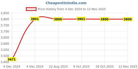 moglix.com Unbrako M36x120mm 5PCS Heavy Hex Structural Bolt Box, 581151 unbrako Price History Graph from 4 Dec 2024 to 11 Nov 2025