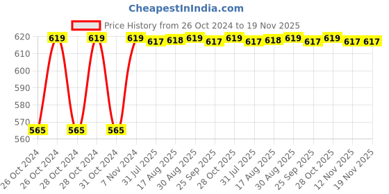 moglix.com Unbrako M36x120mm Grade 10.9 Half Threaded Hex Head Bolt/Screw, 170324 unbrako Price History Graph from 26 Oct 2024 to 19 Nov 2025