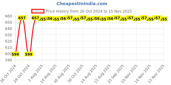 moglix.com Unbrako M36x120mm Half Threaded Socket Head Cap Screw, 140633 unbrako Price History Graph from 26 Oct 2024 to 15 Nov 2025