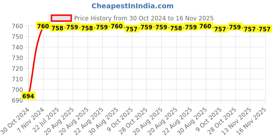 moglix.com Unbrako M36x120mm Heavy Hex Structural Bolt, 581151 unbrako Price History Graph from 30 Oct 2024 to 16 Nov 2025