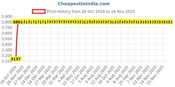 moglix.com Unbrako M36x120mm Heavy Hex Structural Bolt, 581151 (Pack of 5) unbrako Price History Graph from 29 Oct 2024 to 15 Nov 2025