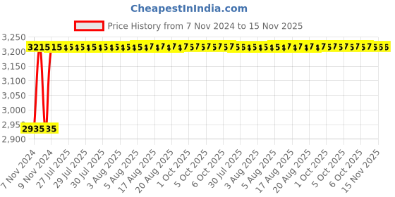 moglix.com Unbrako M36x130mm 4PCS Heavy Hex Structural Bolt Box, 581153 unbrako Price History Graph from 7 Nov 2024 to 15 Nov 2025