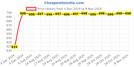 moglix.com Unbrako M36x130mm Half Threaded Socket Head Cap Screw, 400634 unbrako Price History Graph from 4 Dec 2024 to 6 Nov 2025