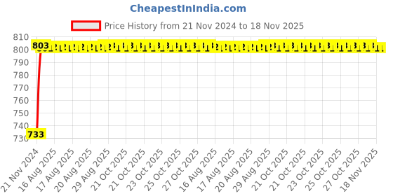 moglix.com Unbrako M36x130mm Heavy Hex Structural Bolt, 581153 unbrako Price History Graph from 21 Nov 2024 to 17 Nov 2025