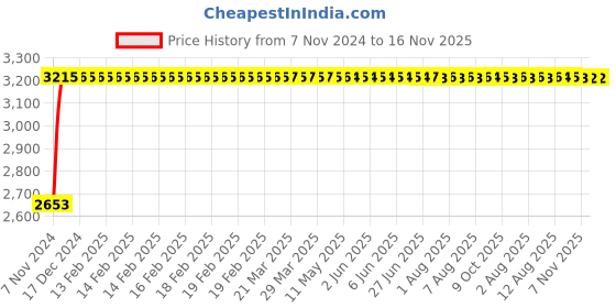 moglix.com Unbrako M36x130mm Heavy Hex Structural Bolt, 581153 (Pack of 4) unbrako Price History Graph from 7 Nov 2024 to 15 Nov 2025