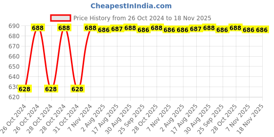 moglix.com Unbrako M36x140mm Grade 10.9 Half Threaded Hex Head Bolt/Screw, 170326 unbrako Price History Graph from 26 Oct 2024 to 17 Nov 2025