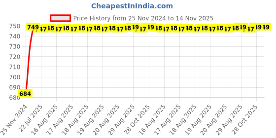 moglix.com Unbrako M36x140mm Half Threaded Socket Head Cap Screw, 140635 unbrako Price History Graph from 25 Nov 2024 to 13 Nov 2025