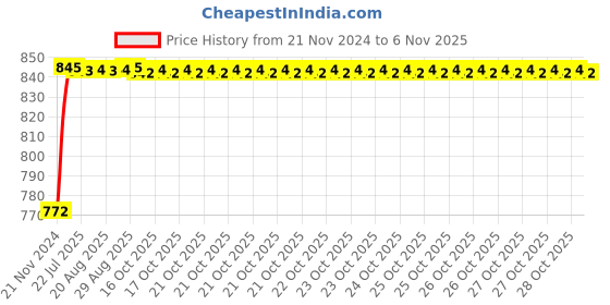 moglix.com Unbrako M36x140mm Heavy Hex Structural Bolt, 581155 unbrako Price History Graph from 21 Nov 2024 to 6 Nov 2025