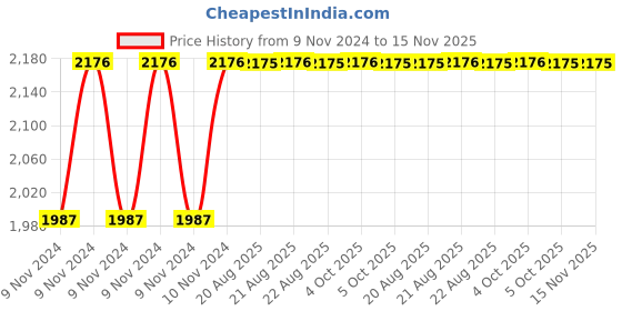 moglix.com Unbrako M36x150mm 3PCS Grade 10.9 Half Threaded Hex Head Bolt/Screw Box, 170327 unbrako Price History Graph from 9 Nov 2024 to 15 Nov 2025
