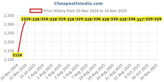 moglix.com Unbrako M36x150mm 3PCS Half Threaded Socket Head Cap Screw Box, 140636 unbrako Price History Graph from 20 Nov 2024 to 15 Nov 2025